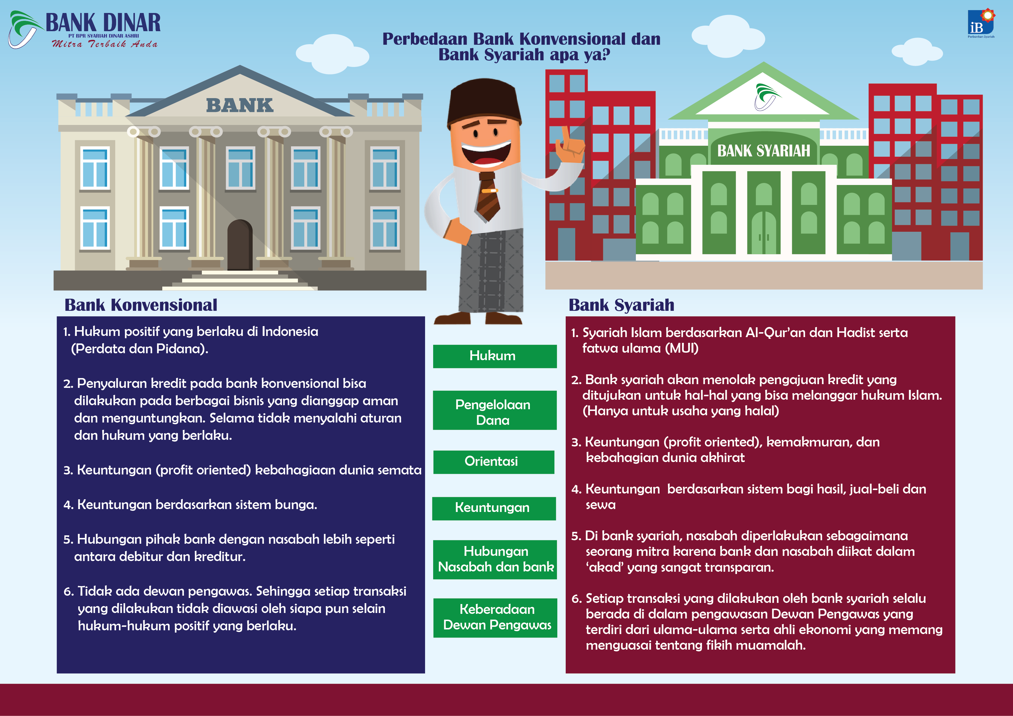 Perbedaan Bank Syariah dan Bank Konvensional